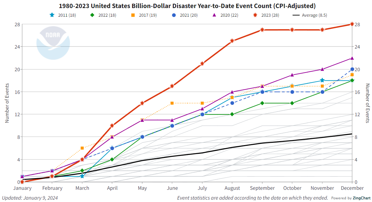 2023 A historic year of U.S. billion dollar weather and climate